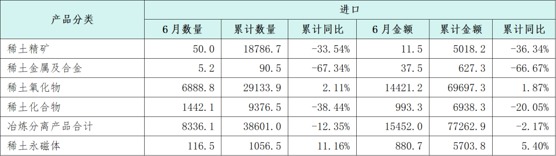 数据来源:海关总署、安泰科 数据来源:海关总署、安泰科
