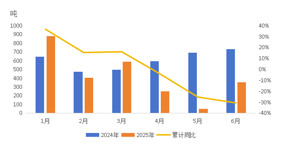 图2 中国对美国稀土永磁产品出口量