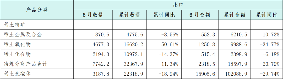 数据来源:海关总署、安泰科 数据来源:海关总署、安泰科